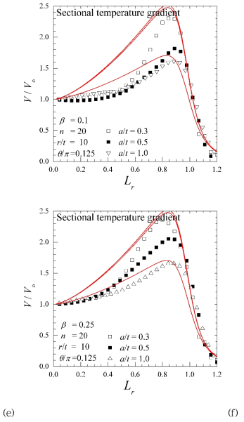 계속: (e) sectional temperature β=0.1, (e) sectional temperature β=0.25