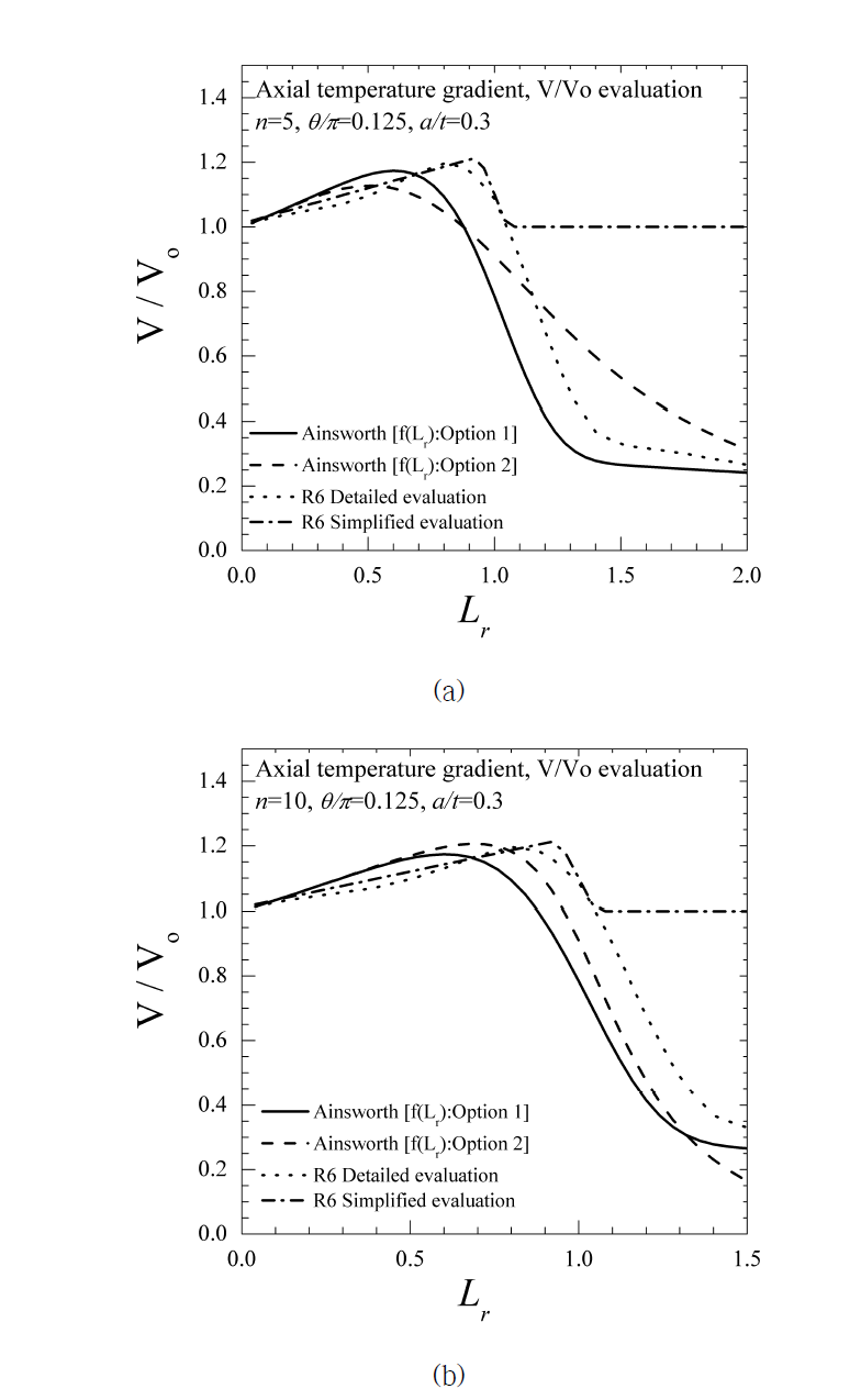 V/Vo comparison of each estimation method (a) n=5 (b) n=10