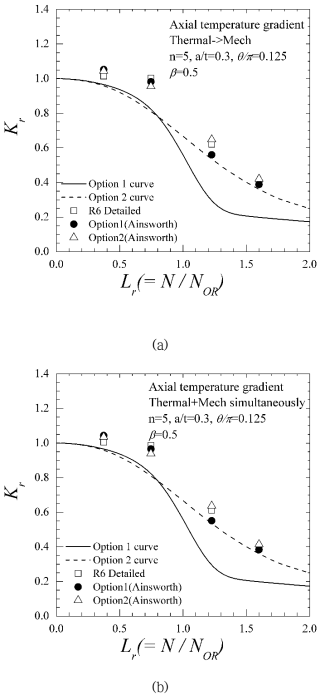 Comparison of load order effect: (a) Axial temperature, β=0.5, thermal loading first (b) Axial temperature, β=0.5, mechanical and thermal loading simultaneously (그림 계속)