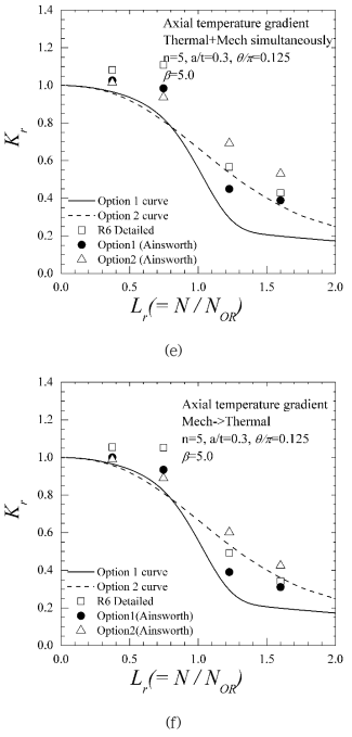 계속 (e) Axial temperature, β=5.0, mechanical and thermal loading simultaneously (f) Axial temperature, β=5.0, mechanical loading first