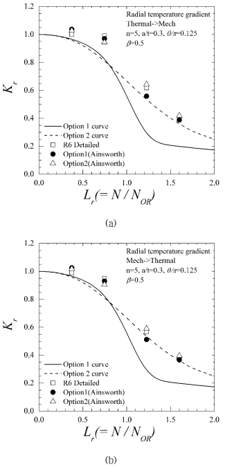 Radial temperature gradient: (a) Radial temperature, β=0.5, thermal loading first (b) Radial temperature, β=0.5, mechanical loading first (그림 계속)