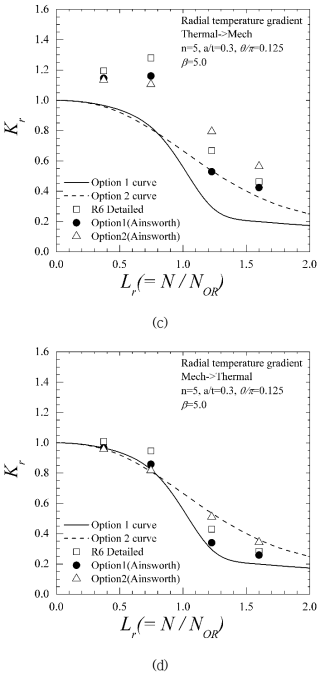 계속 (c) Radial temperature, β=5.0, thermal loading first (d) Radial temperature, β=5.0, mechanical loading first