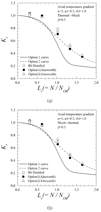 θ/π=1.0 crack cases: (a) Axial temperature, β=0.5, thermal loading first (b) Axial temperature, β=0.5, mechanical loading first (그림 계속)