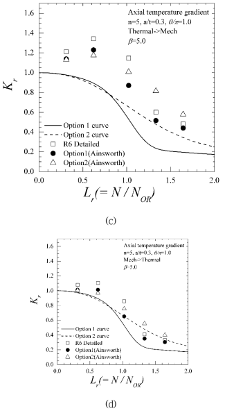 계속 (c) Axial temperature, β=5.0, thermal loading first (d) Axial temperature, β=5.0, mechanical loading first