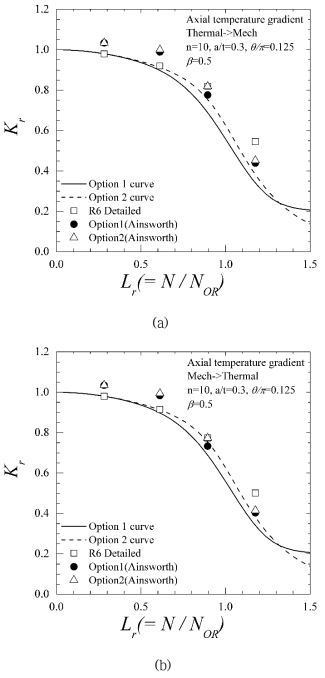 Hardening n=10 cases: (a) Axial temperature, β=0.5, thermal loading first (b) Axial temperature, β=0.5, mechanical loading first (그림 계속)