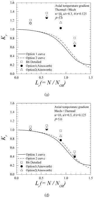 계속 (c) Axial temperature, β=5.0, thermal loading first (d) Axial temperature, β=5.0, mechanical loading first