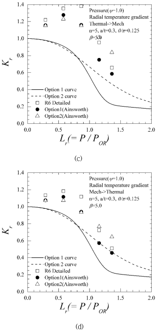 계속 (c) Radial temperature, β=5.0, thermal loading first (d) Radial temperature, β=5.0, mechanical loading first