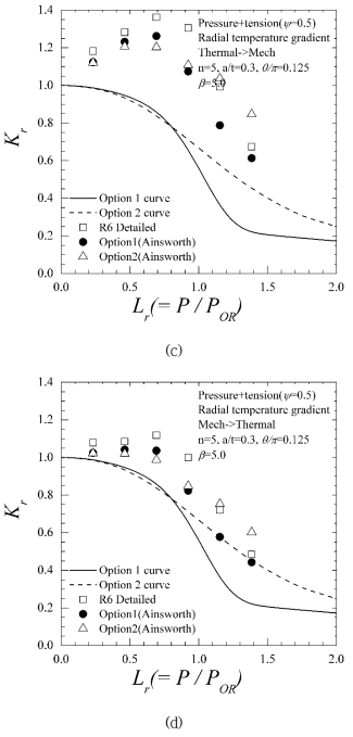 계속 (c) Radial temperature, β=5.0, thermal loading first (d) Radial temperature, β=5.0, mechanical loading first