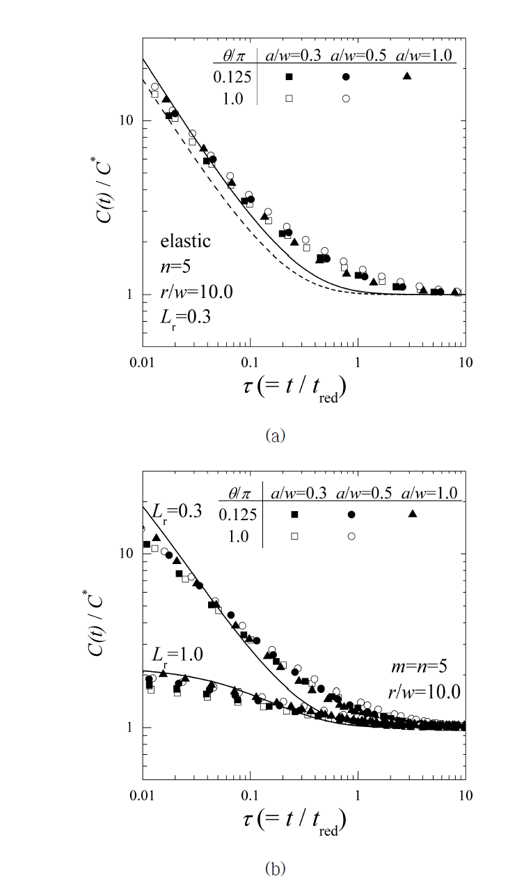 균열 배관에 인장응력만이 작용할 때의 C(t)-적분 평가식 적용 (a) n=5 (b) m=n=5