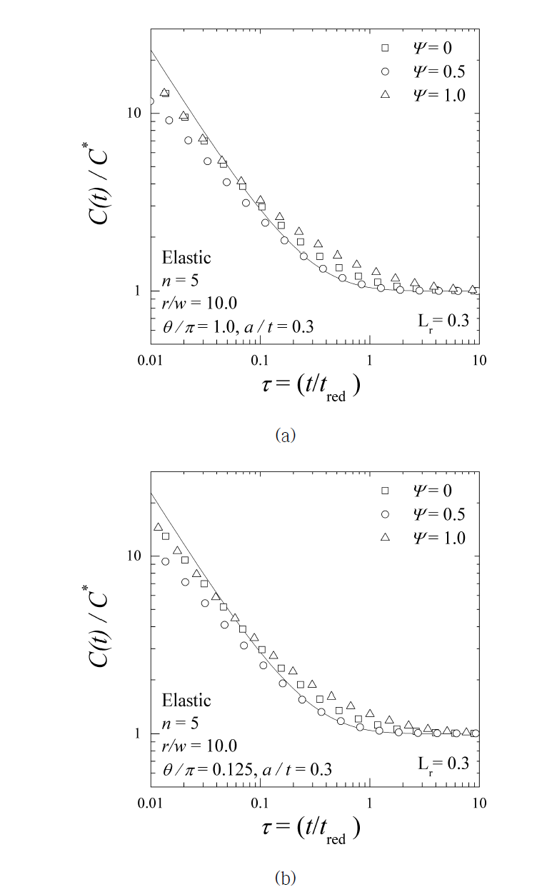 균열 배관에 Bi-axial 응력 작용 시, C(t)-적분 평가식 적용 (a) θ/π=1.0 (b) θ/π=0.125