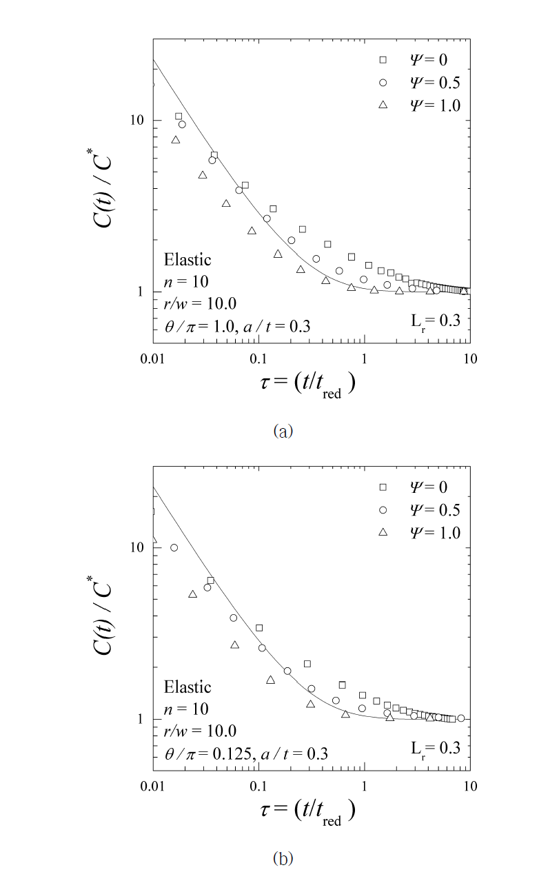 균열 배관에 Bi-axial 응력 작용 시, C(t)-적분 평가식 적용 (a) n=10 θ/π=1.0 (b) n=10 θ/π=0.125