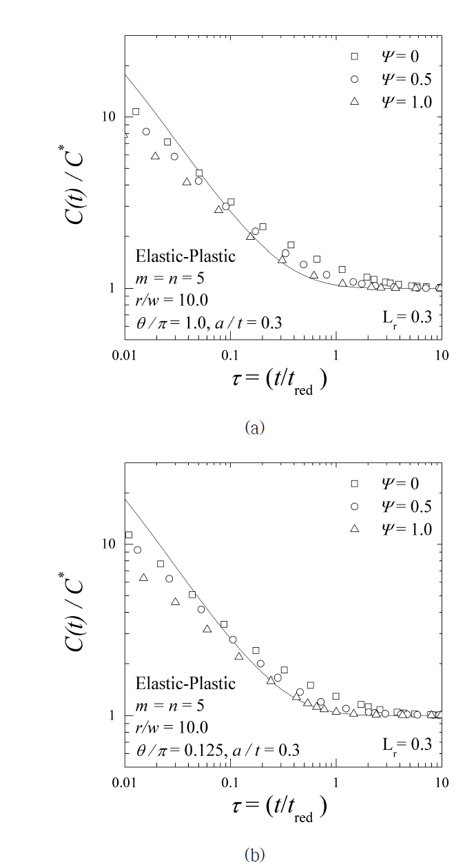 균열 배관에 Bi-axial 응력 작용 시, C(t)-적분 평가식 적용 (a) θ/π=1.0 (b) θ/π=0.125