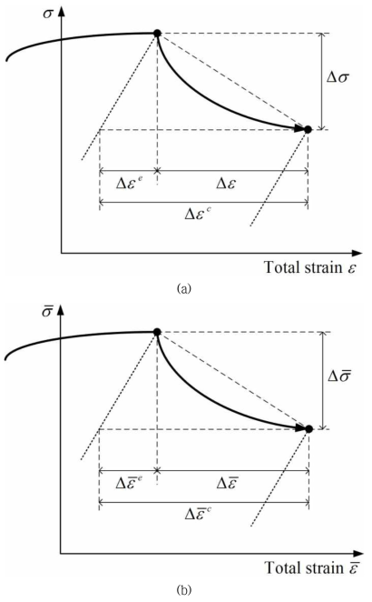 Illustration for the typical definition of the elastic follow-up factor for (a) uni-axial stress state and (b) multi-axial stress state