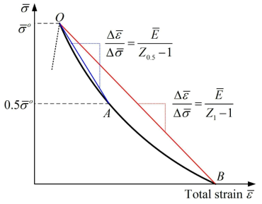 Schematic illustration of the definition of the elastic follow-up factors, Z0.5 and Z1, from FE results