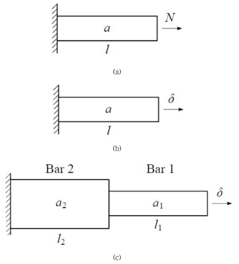 Schematic diagrams: (a) a one-bar under constant force, N, (b) a one-bar under constant displacement, δ, and (c) a two-bar under constant displacement, δ