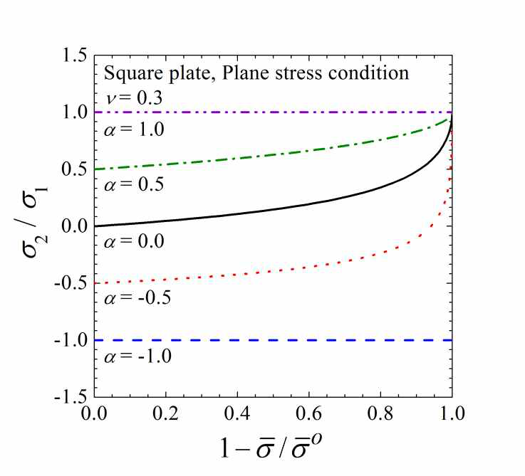 (수식) The variations of stress ratios (σ2 /σ1) for the square plate plane stress with normalized stress drop (1- / )