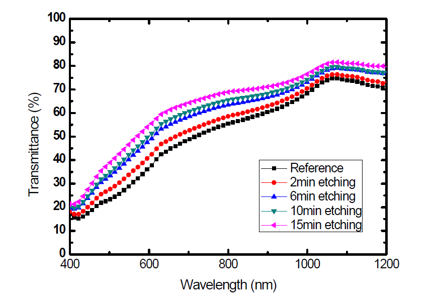 HCl-HF etching 시간에 따른 투광도
