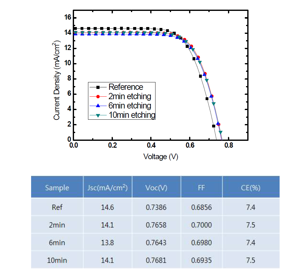 Etching 시간별 J-V curve