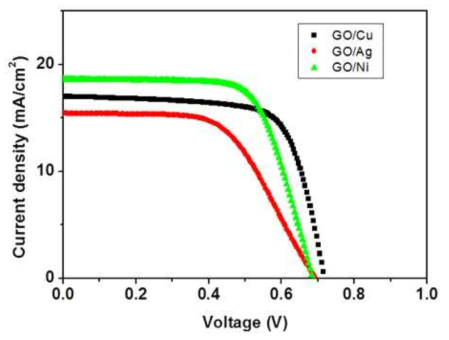 금속 종류별 J-V curve