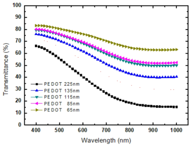 PEDOT 두께별 투광도