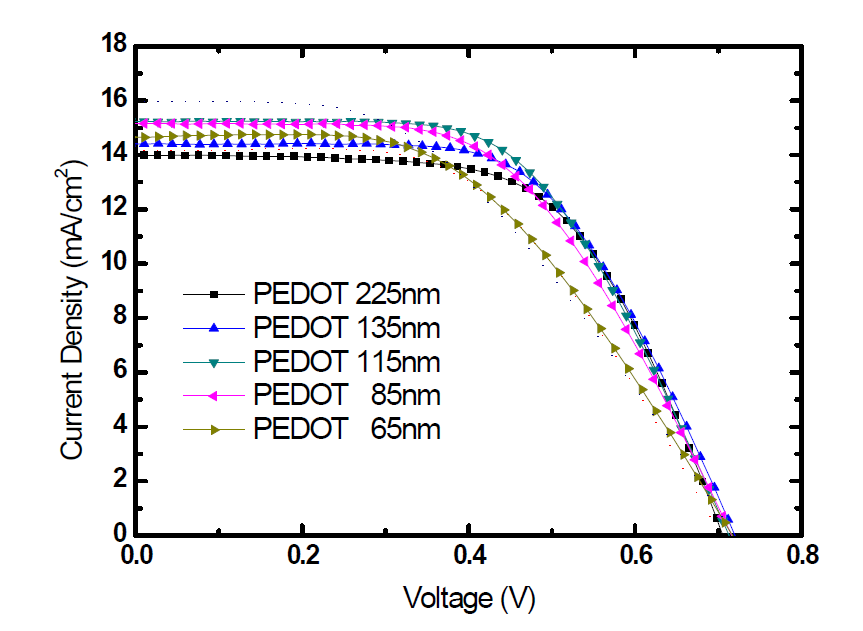 PEDOT 두께에 따른 염료감응 태양전지의 J-V curve