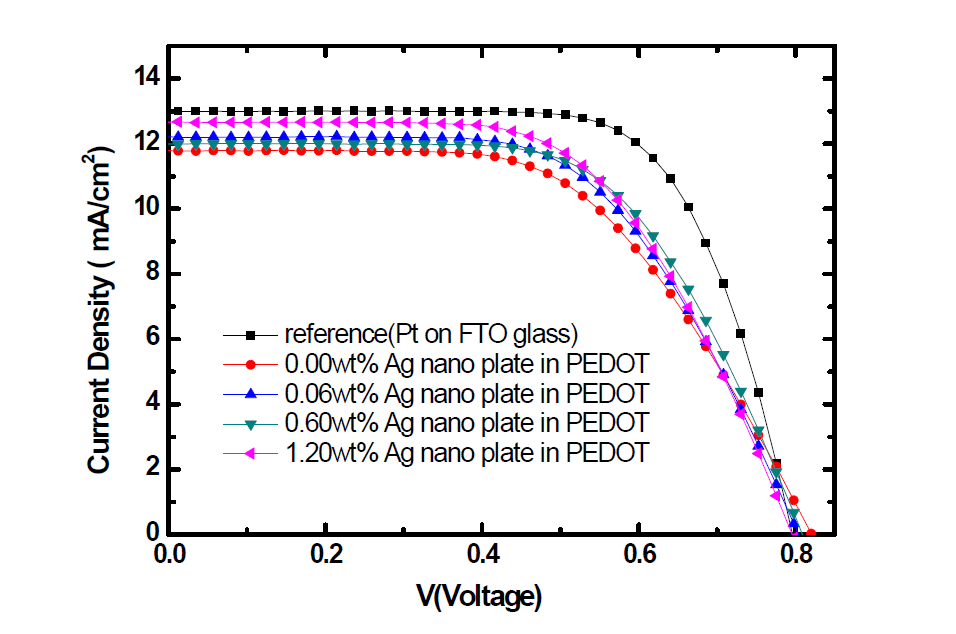 Ag nanoplate와 PEDOT을 상대전극으로 활용한 소자의 J-V curve