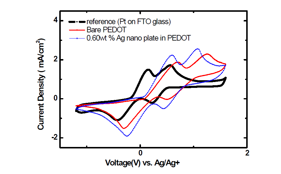 PEDOT과 PEDOT/Ag nano plate 의 cyclic voltammetry