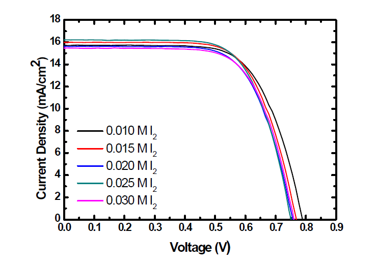 I2 농도에 변화에 따른 염료감응 태양전지의 J-V curve