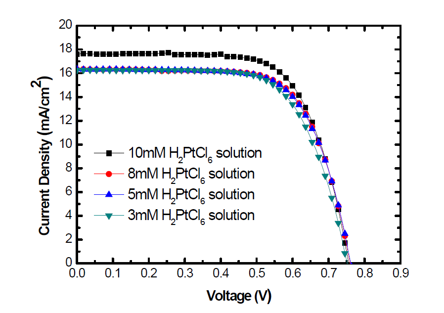 H2PtCl6 solution의 농도에 따른 소자의 J-V curve