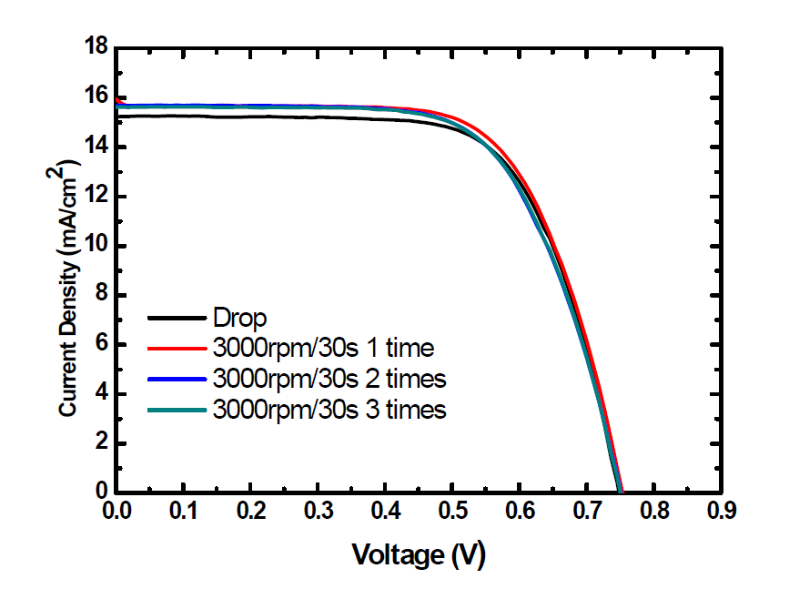 Pt solution의 spin coating 조건에 따른 소자의 J-V curve