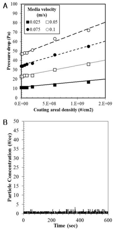 은나노복합물질 코팅 필터의 성능 (A: 차압, B: 탈착률)