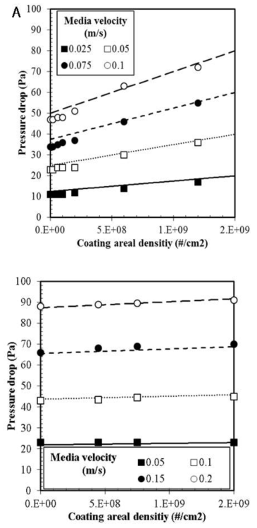 수식 (14)와 실험 결과 비교 (A: 은나노복합물질, B: CNT)