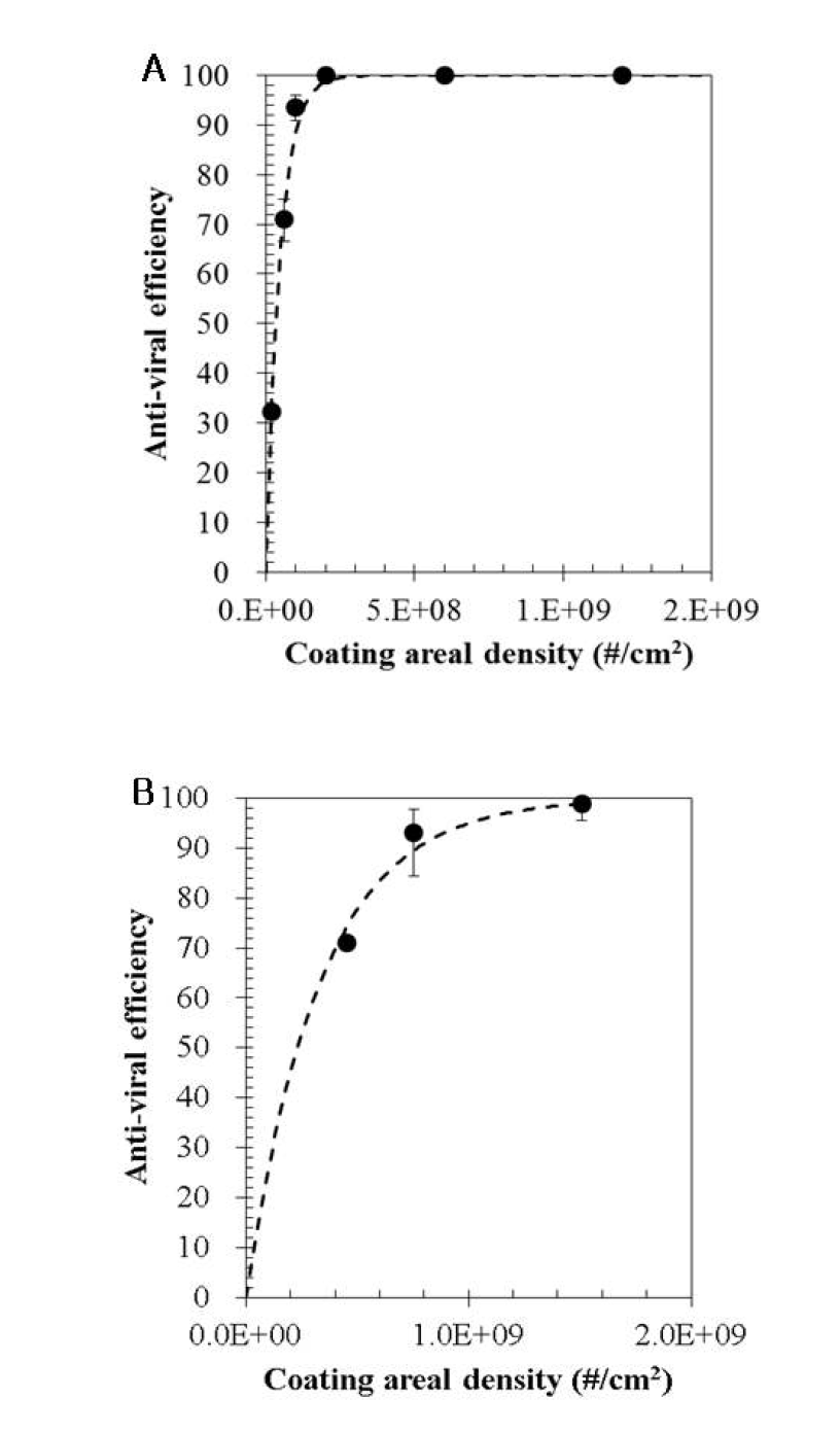 수식 (17)과 실험 결과 비교 (A: 은나노복합물질, B: CNT)