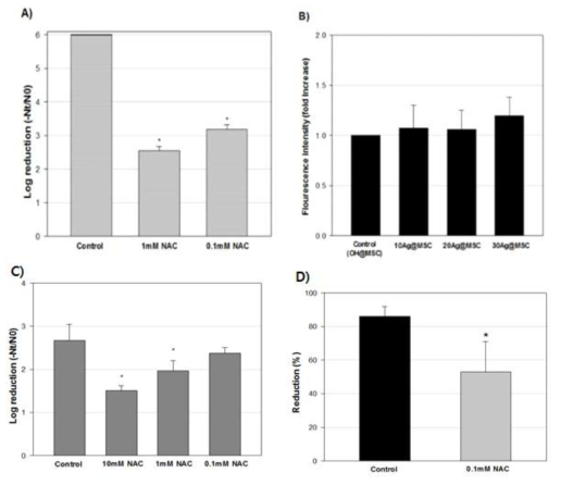은나노복합체의 미생물 저감 기작과 활성산소 생성과의 관계. A) 항산화물질을 처리했을 때 은나노복합체의 E.coli CN13 저감 능력; B) 은나노복합체를 1 시간 처리한 후에 E.coli CN13 내부의 ROS level; 항산화물질을 처리했을 때 은나노복합체의 C) bacteriophage MS2 및 D) influenza virus 저감 능력