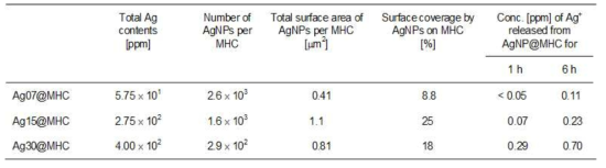 Characterization of AgNP@MHCs at a concentration of 9.2 × 10 particles/mL