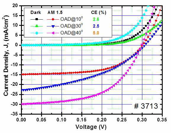 투명전극이 각각 OAD(10〫,30〫,40〫)으로 증착된 태양전지의 Dark, AM 1.5일 EO의 J-V curve