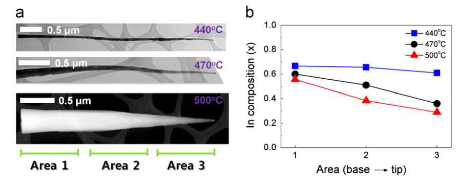 고정된 Ⅴ/Ⅲ 비에서 각각 440℃, 470℃, 500℃에서의 InxGa1-xAs 나노선의 위치에 따른 In 조성