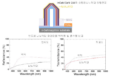 박막과 나노막대 태양전지 빛 흠수율 비교