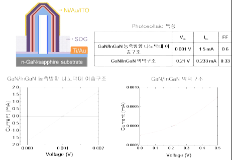 질화물 반도체 박막 및 나노막대 태양전지 소자 제조