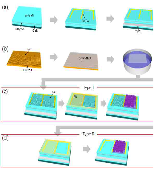 ZnO-graphene 하이브리드 기반 투명상부전극형성 모식도