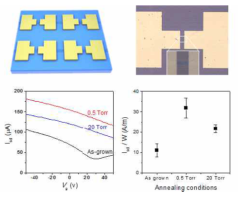 Back-gate graphene transistor 의 schematic, 광학현미경 사진과 graphene 열처리 조건에 따른 current level 변화 그래프