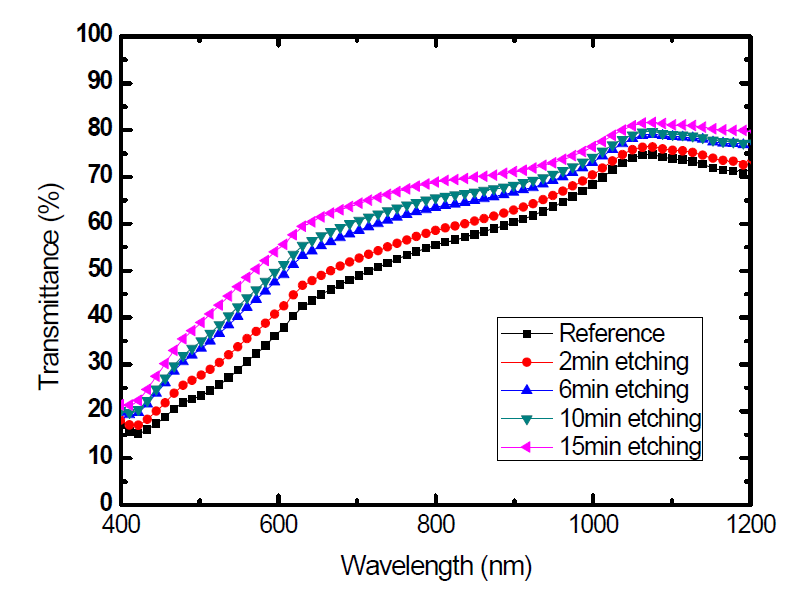 HCl-HF etching 시간에 따른 투광도