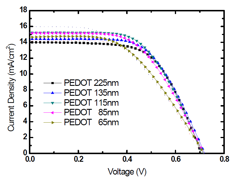 PEDOT 두께에 따른 염료감응 태양전지의 J-V curve