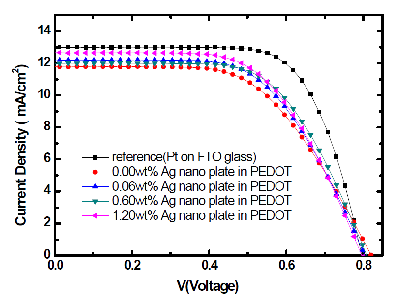 Ag nanoplate와 PEDOT을 상대전극으로 활용한 소자의 J-V curve