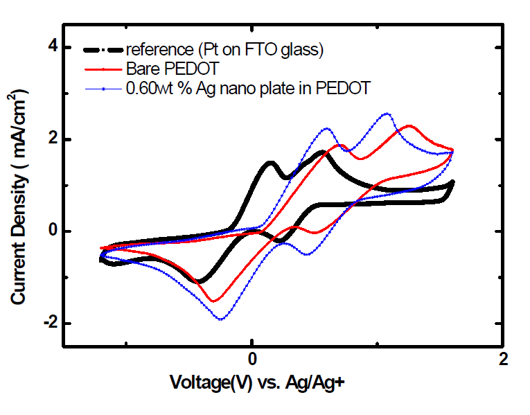 PEDOT과 PEDOT/Ag nano plate 의 cyclic voltammetry