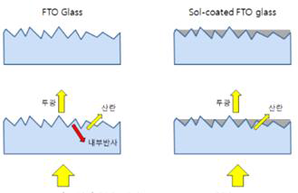 전도성 유리의 투과도 개선
