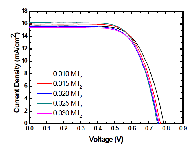 I2 농도에 변화에 따른 염료감응 태양전지의 J-V curve