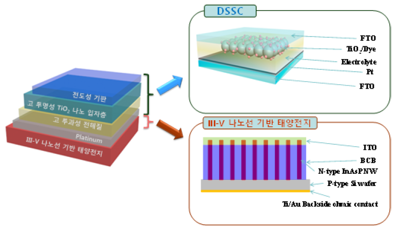 III-V 나노선 유무기 하이브리드 태양전지 모식도