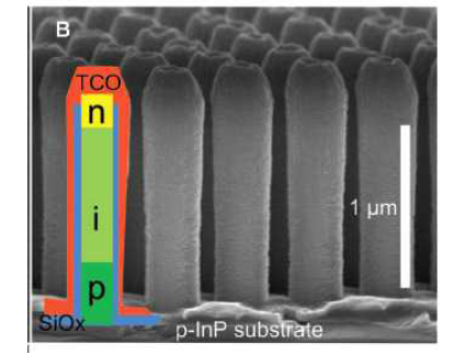 나노막대 태양전지 모식도 와 p-i-n InP 나노막대의 전자 현미경 사진