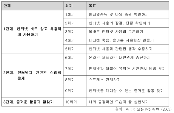 청소년을 위한 인터넷 중독 예방 프로그램